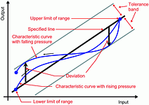 Figure 3. Minimum value calibration